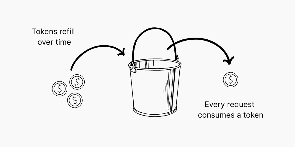 Token Bucket Algorithm Visualized